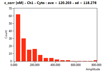 c_corr [nM] - Ch1 - Cyto : ave = 120.203 - sd = 118.276