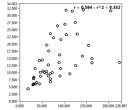 r = 0.594 - r^2 = 0.352