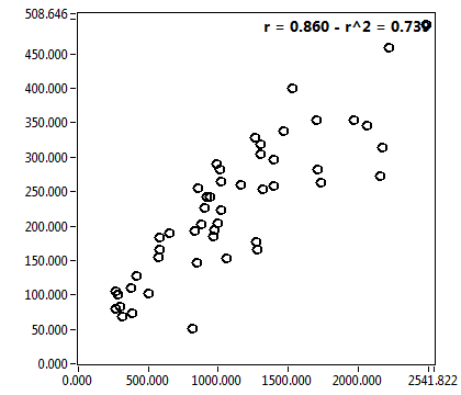 r = 0.860 - r^2 = 0.739