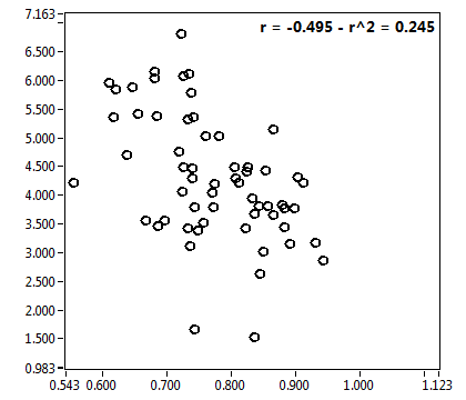 r = -0.495 - r^2 = 0.245