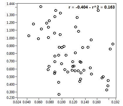 r = -0.404 - r^2 = 0.163