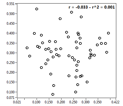 r = -0.033 - r^2 = 0.001