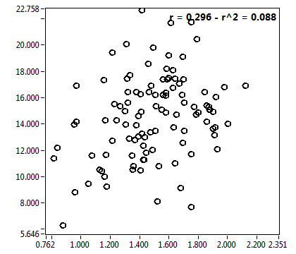 r = 0.296 - r^2 = 0.088
