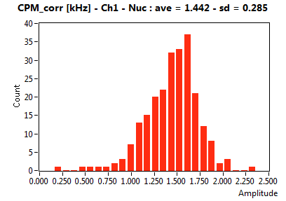 CPM_corr [kHz] - Ch1 - Nuc : ave = 1.442 - sd = 0.285