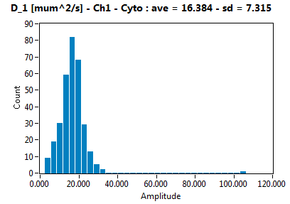 D_1 [mum^2/s] - Ch1 - Cyto : ave = 16.384 - sd = 7.315