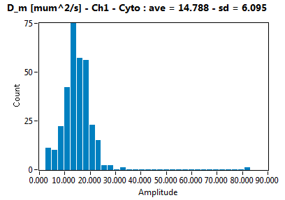 D_m [mum^2/s] - Ch1 - Cyto : ave = 14.788 - sd = 6.095