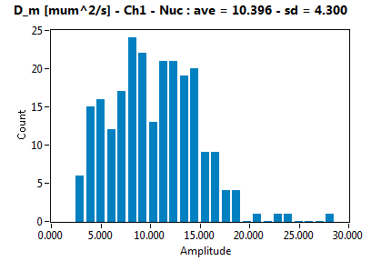 D_m [mum^2/s] - Ch1 - Nuc : ave = 10.396 - sd = 4.300
