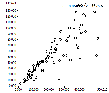 r = 0.868 - r^2 = 0.753