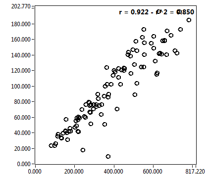 r = 0.922 - r^2 = 0.850