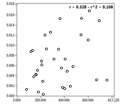 r = 0.328 - r^2 = 0.108