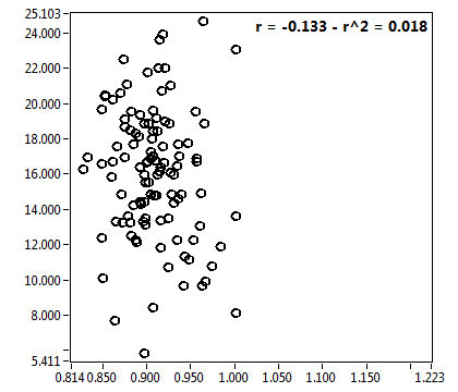r = -0.133 - r^2 = 0.018