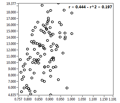 r = 0.444 - r^2 = 0.197