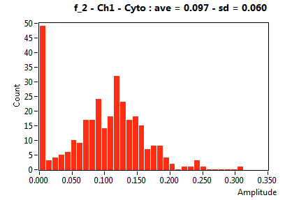 f_2 - Ch1 - Cyto : ave = 0.097 - sd = 0.060