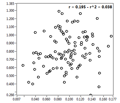 r = 0.195 - r^2 = 0.038
