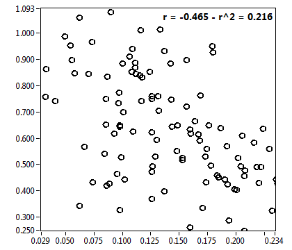 r = -0.465 - r^2 = 0.216