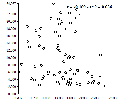 r = -0.189 - r^2 = 0.036