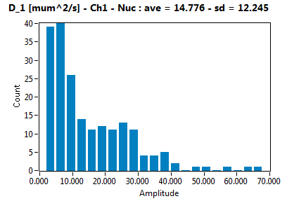 D_1 [mum^2/s] - Ch1 - Nuc : ave = 14.776 - sd = 12.245
