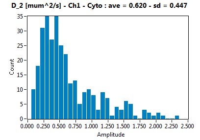 D_2 [mum^2/s] - Ch1 - Cyto : ave = 0.620 - sd = 0.447