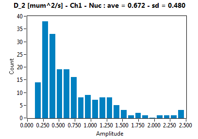 D_2 [mum^2/s] - Ch1 - Nuc : ave = 0.672 - sd = 0.480