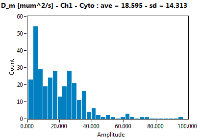 D_m [mum^2/s] - Ch1 - Cyto : ave = 18.595 - sd = 14.313