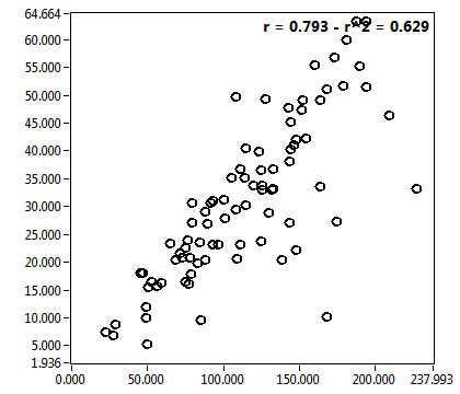 r = 0.793 - r^2 = 0.629