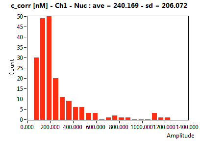 c_corr [nM] - Ch1 - Nuc : ave = 240.169 - sd = 206.072