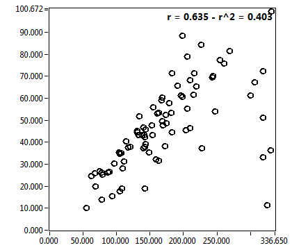 r = 0.635 - r^2 = 0.403