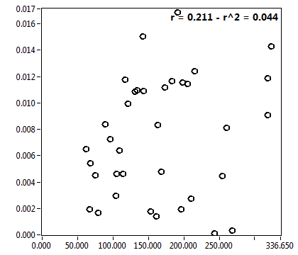 r = 0.211 - r^2 = 0.044