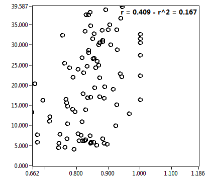 r = 0.409 - r^2 = 0.167