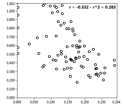 r = -0.532 - r^2 = 0.283