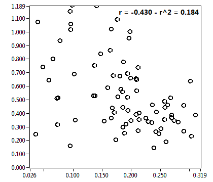 r = -0.430 - r^2 = 0.184