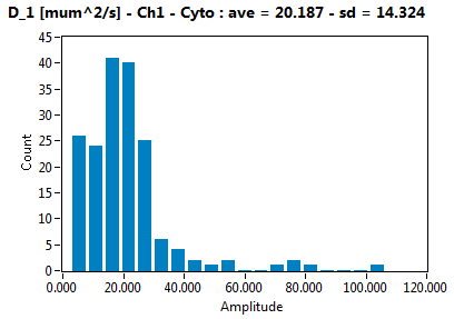 D_1 [mum^2/s] - Ch1 - Cyto : ave = 20.187 - sd = 14.324