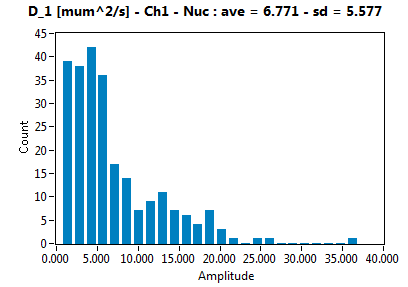 D_1 [mum^2/s] - Ch1 - Nuc : ave = 6.771 - sd = 5.577