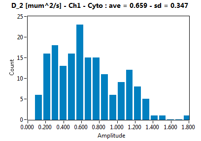D_2 [mum^2/s] - Ch1 - Cyto : ave = 0.659 - sd = 0.347