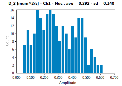 D_2 [mum^2/s] - Ch1 - Nuc : ave = 0.292 - sd = 0.140