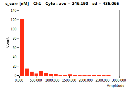 c_corr [nM] - Ch1 - Cyto : ave = 246.190 - sd = 435.065