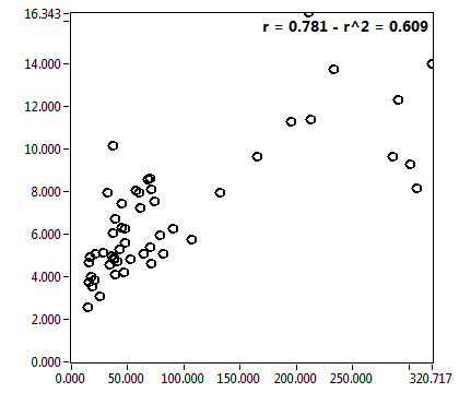 r = 0.781 - r^2 = 0.609