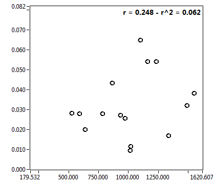 r = 0.248 - r^2 = 0.062