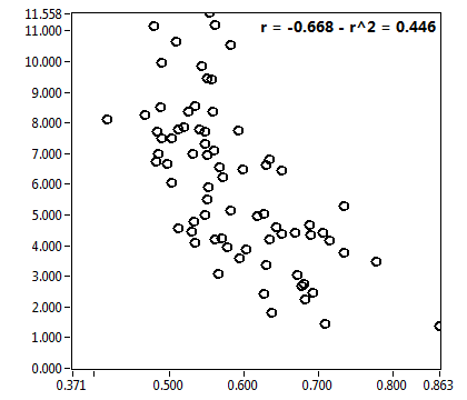 r = -0.668 - r^2 = 0.446