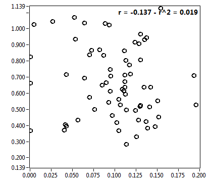 r = -0.137 - r^2 = 0.019