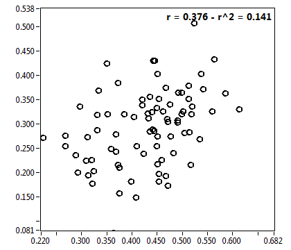 r = 0.376 - r^2 = 0.141