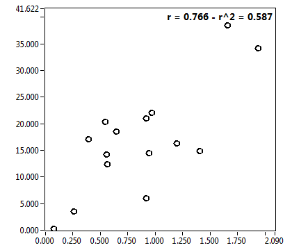 r = 0.766 - r^2 = 0.587