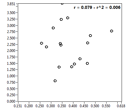 r = 0.079 - r^2 = 0.006