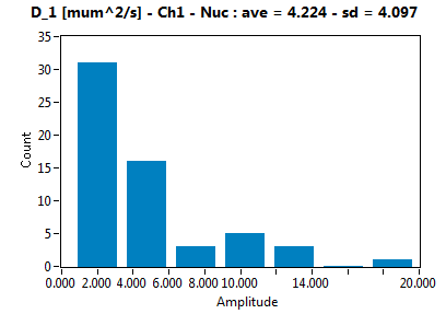 D_1 [mum^2/s] - Ch1 - Nuc : ave = 4.224 - sd = 4.097