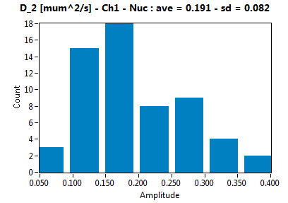 D_2 [mum^2/s] - Ch1 - Nuc : ave = 0.191 - sd = 0.082