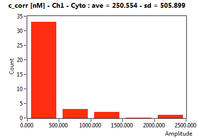 c_corr [nM] - Ch1 - Cyto : ave = 250.554 - sd = 505.899