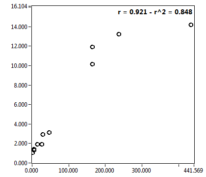 r = 0.921 - r^2 = 0.848