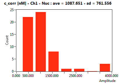 c_corr [nM] - Ch1 - Nuc : ave = 1087.651 - sd = 761.556