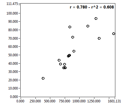 r = 0.780 - r^2 = 0.608