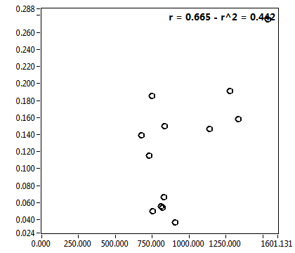 r = 0.665 - r^2 = 0.442